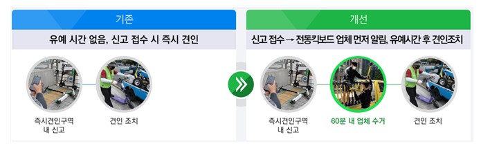 '무단방치' 공유 전동킥보드 막는다…견인구역 기준 명확화·위반자 페널티 부과