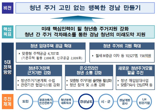 경상남도 2022년 청년·신혼부부 주거지원 시행계획.