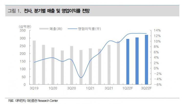 [클릭 e종목]"대덕전자, 1Q 영업익 452% 급증 깜짝실적 예상"