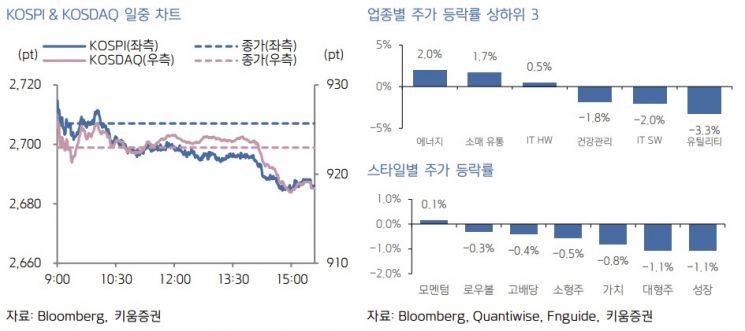 [굿모닝 증시]파월 매파 발언·유가 급등에 하락한 美 증시…"코스피 종목 장세 전망"