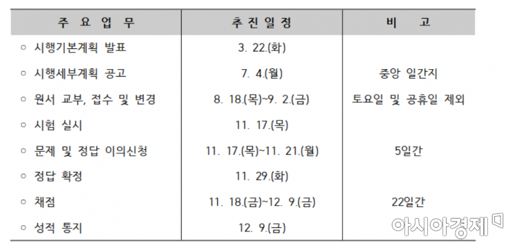 올해 수능 11월17일 시행…정답 발표 하루 늦춰진다