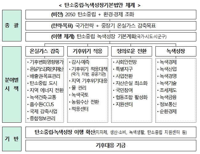 정부, 2030년 국가 온실가스 감축목표 40% 추진…25일부터 시행