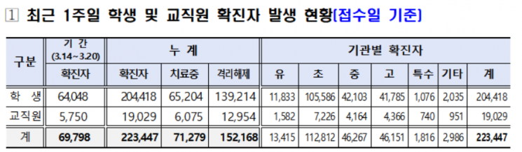 서울 학생·교직원 일주일 7만명 확진…등교학생은 오히려 늘어