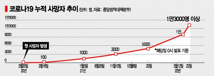 "오미크론+스텔스 동시 유행" … 누적 확진자 1000만명 돌파 