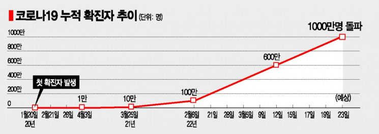 "오미크론+스텔스 동시 유행" … 누적 확진자 1000만명 돌파 