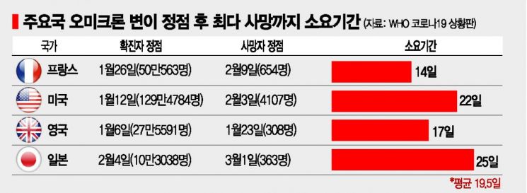 유럽·미국에선 '오미크론 정점' 20일 뒤 사망 최고치 도달