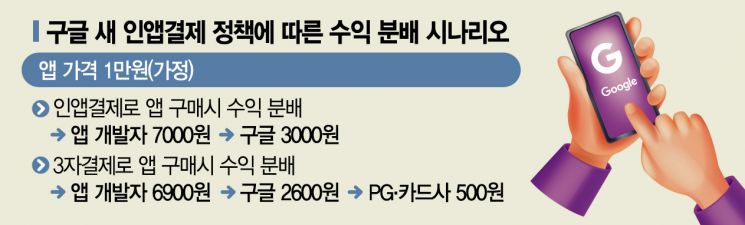 구글 인앱결제 '꼼수'에 가격 도미노 인상되나