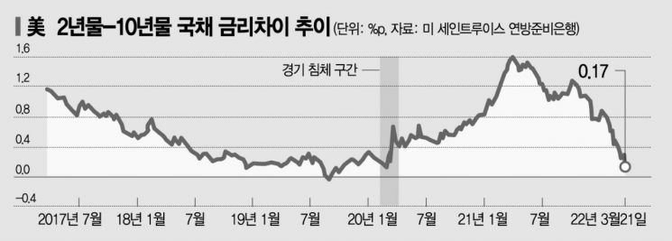 빅스텝 시사한 美파월…공격 긴축에 다시 고개드는 'R의 공포'