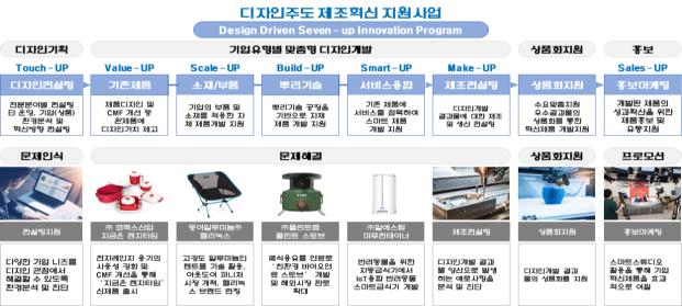 경상남도와 한국디자인진흥원 경남디자인주도제조혁신센터가 도내 디자인 기업 지원사업 참여자를 모집한다.