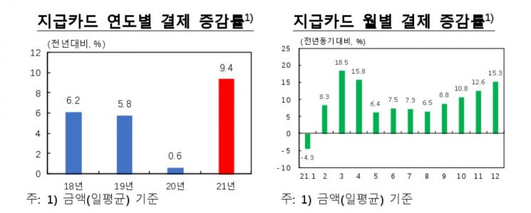 지난해 소비회복에 일평균 카드사용액 9.4% 증가…전자상거래·여행↑
