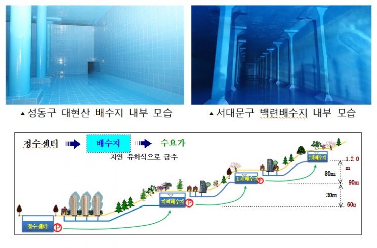 서울시, '수돗물 정거장' 103개 배수지 청소…시설물 보수도 실시