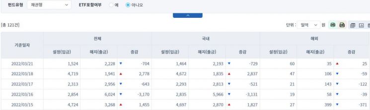 채권형 21일