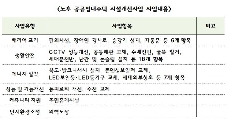 경남도, 올해 노후 공공임대주택 시설개선…8억3300만원 투입