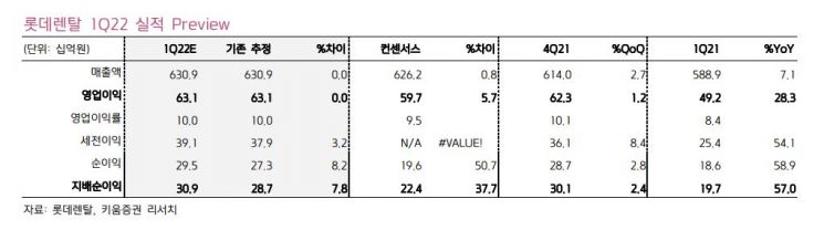 [클릭 e종목]"중고차 소매 허용…롯데렌탈, 사업구조 변화" 목표가↑ 