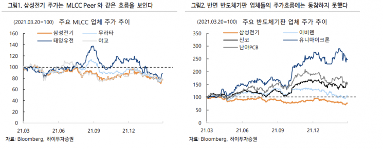 [클릭 e종목]"삼성전기, MLCC 업황 회복 시 주가 상승…목표가 6.5%↑"