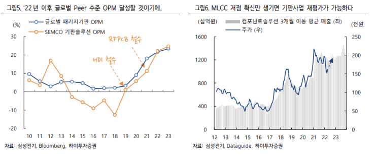 [클릭 e종목]"삼성전기, MLCC 업황 회복 시 주가 상승…목표가 6.5%↑"