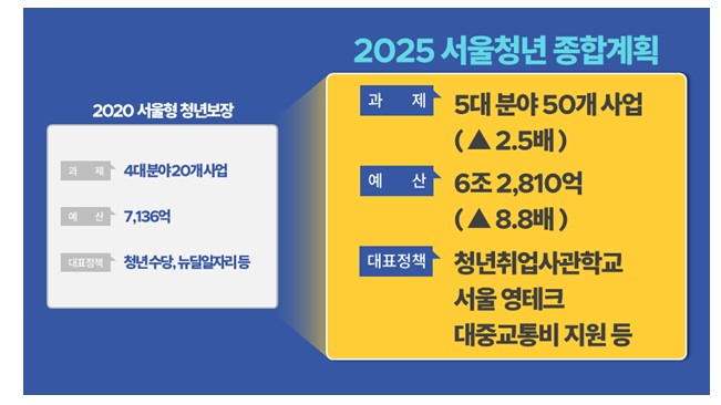 청년 5만명에 월세지원·공공주택 5.5만가구 공급…오세훈 "청년정책에 6.3조 투입"