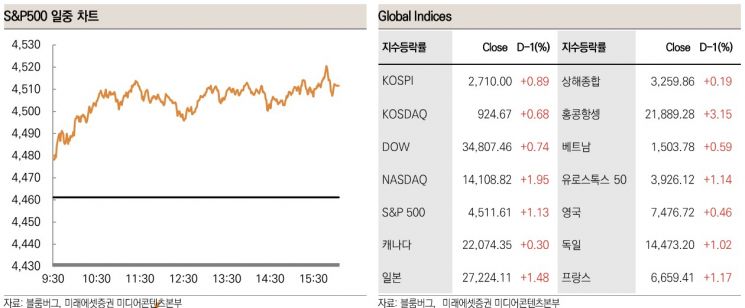 [굿모닝 증시]기술株에 강세 보인 美 증시…"외국인 수급 주목해야"