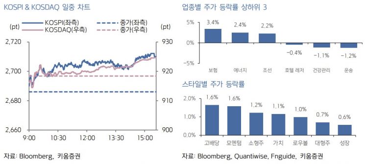 [굿모닝 증시]기술株에 강세 보인 美 증시…"외국인 수급 주목해야"
