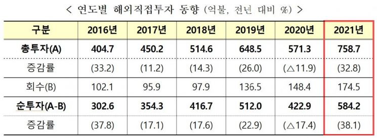 韓, 작년 해외직접투자 758.7억弗 '역대 최대'…코로나19 기저효과