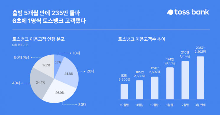 "6초에 1명씩"…출범 5개월 토스뱅크, 고객 235만 돌파