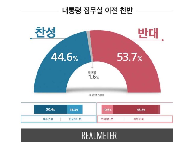 대통령 집무실 이전, 반대 53.7% vs 찬성 44.6%[리얼미터]