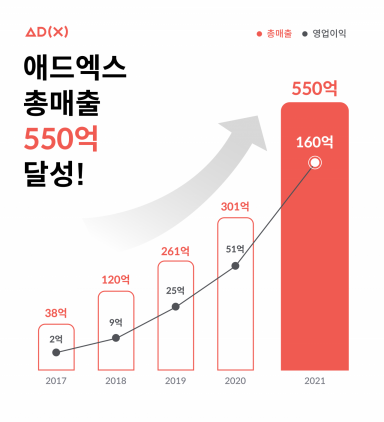 모바일 광고 플랫폼 '애드엑스', 지난해 매출 550억원 달성