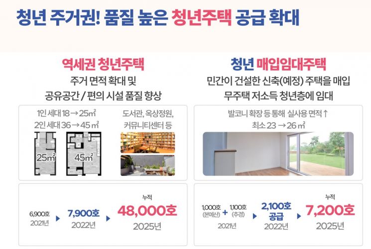 청년 5만명에 월세지원·공공주택 5.5만가구 공급…오세훈 "청년정책에 6.3조 투입"