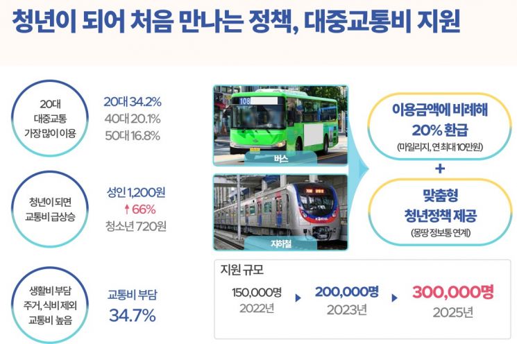 청년 5만명에 월세지원·공공주택 5.5만가구 공급…오세훈 "청년정책에 6.3조 투입"