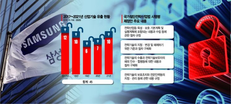 핵심기술 탈취전 '심각'…삼성전자 등 기업 보안 '빨간불'(종합2보)