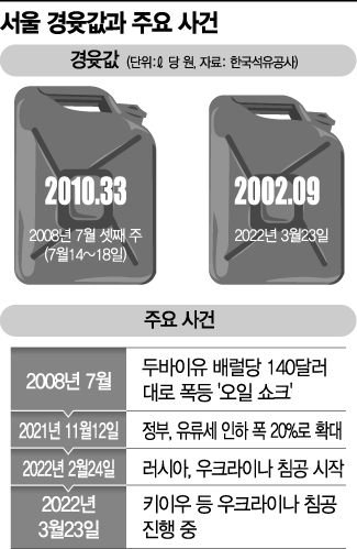 경윳값도 2000원 시대(종합)
