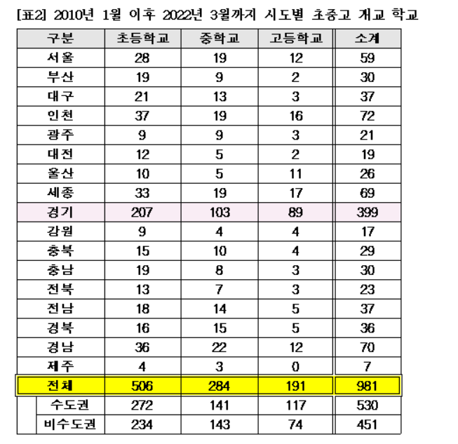 2010~2022.3 시도별 개교한 학교 수(자료제공=종로학원)
