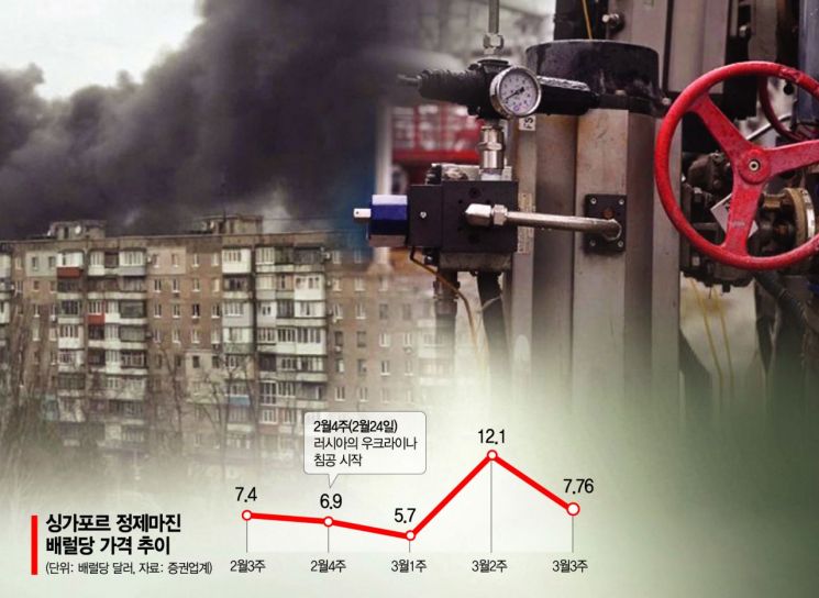 장기전에 널뛰는 '정제마진'…최악은 수요·공급 동시위축(종합)