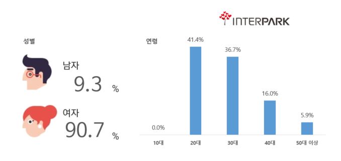 지난해 최다 N차 관람 공연은?