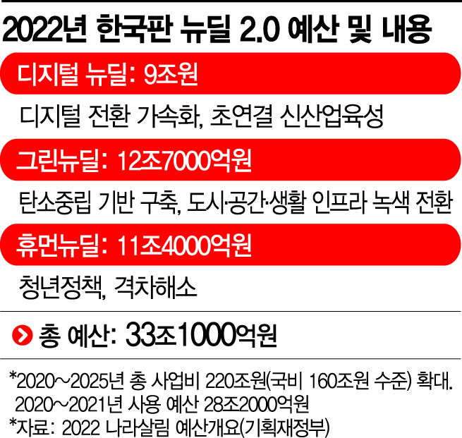 인수위 "추경 재원, 文 정부 '탄소중립 예산' 정조준"