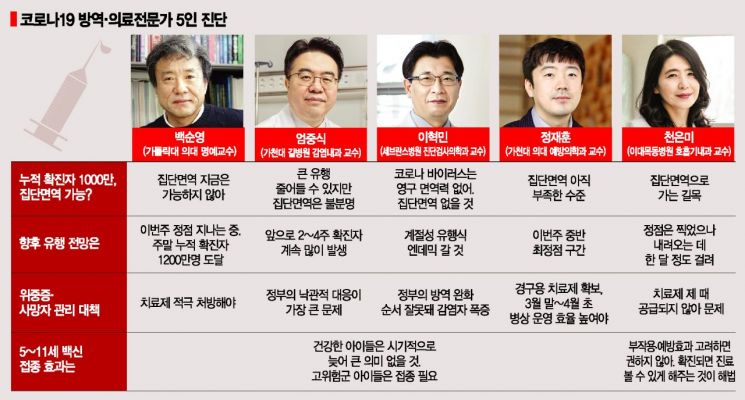 "국민 1000만 확진됐지만 … '집단면역' 아직 먼 얘기"
