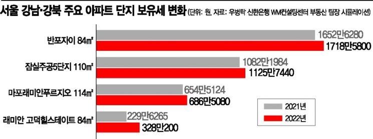 공시가격 동결효과?…강남 반포자이 보유세 350만원 줄었다 