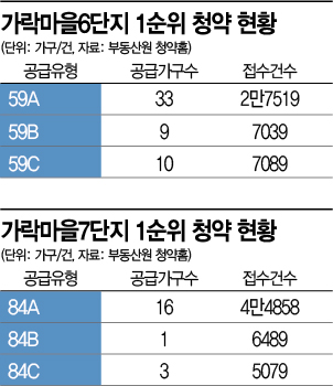 ‘3억 로또’ 세종 청약에 14만명 몰려… 2821대 1 ‘역대 최고’