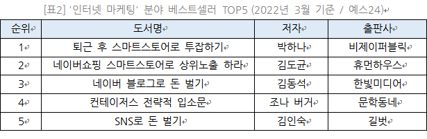 직장인 38.5%는 '프로N잡러'…플랫폼 기반 N잡 진입 늘며 관련서 성장세