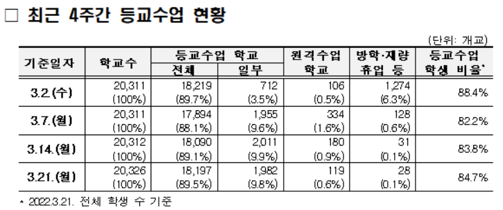 최근 일주일 학생 하루 5.4만명 확진…전면등교·등교학생 증가
