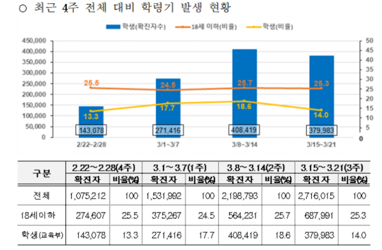 최근 일주일 학생 하루 5.4만명 확진…전면등교·등교학생 증가