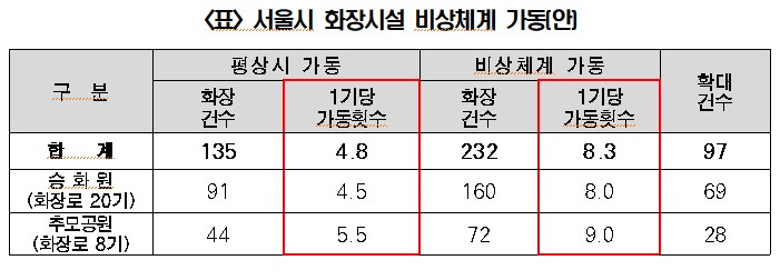 서울시, 화장시설 1기당 8.3회 '비상운영체계' 가동…권장기준 상향