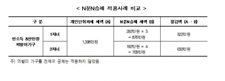 한경연 "유자녀 세제혜택 부족…혼인세액공제 등도 검토해볼만"