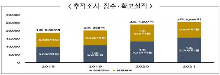 국세청, 고액·상습 체납자 추적조사 착수…"체납액 3361억원 받아낸다"