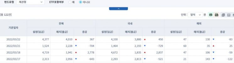 [일일펀드동향] 국내 주식형 펀드, 2거래일간 320억원 순유입
