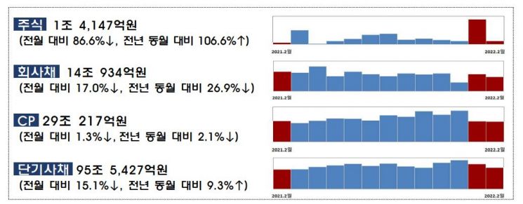 금리인상 '칼바람'…지난달 기업 자금조달 급감