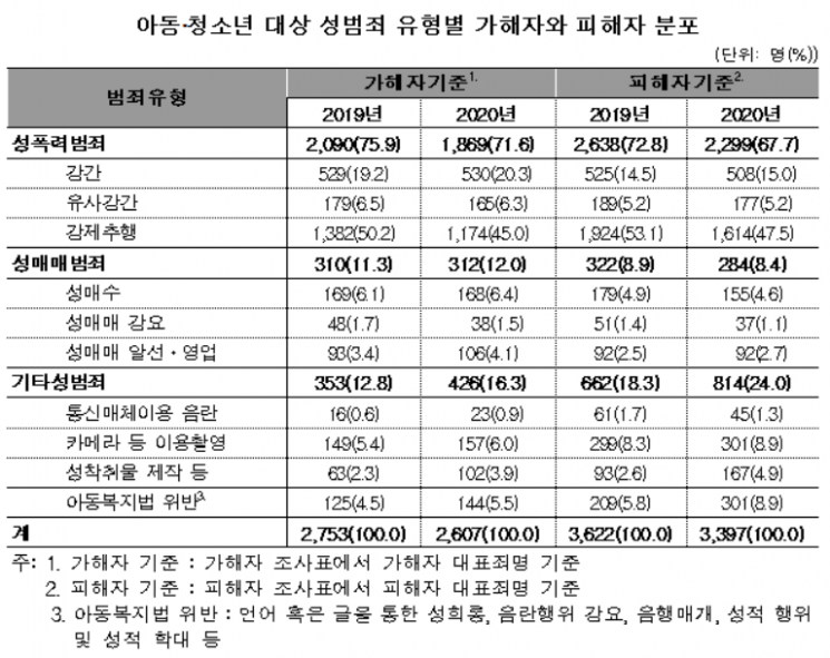 아동·청소년 성범죄 '비대면' 급증…성착취물 제작·배포 62%↑
