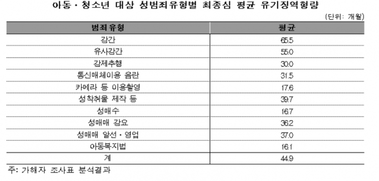 아동·청소년 성범죄 '비대면' 급증…성착취물 제작·배포 62%↑
