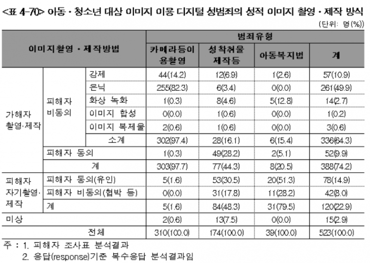 아동·청소년 성범죄 '비대면' 급증…성착취물 제작·배포 62%↑