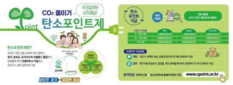 경기도, 탄소포인트제 확대…7만가구 신규가입 목표